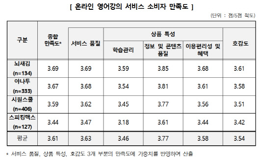 온라인 영어강의 서비스 소비자 만족도. 한국소비자원 제공